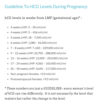 HCG levels in pregnancy